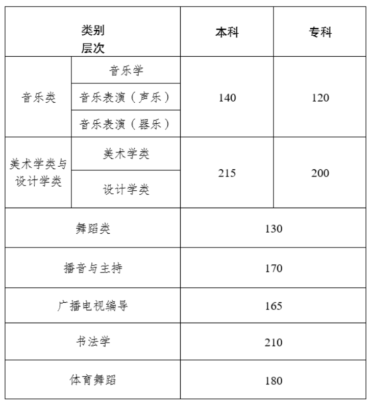 2023云南艺术高考分数线一览表（含2021-2022历年）