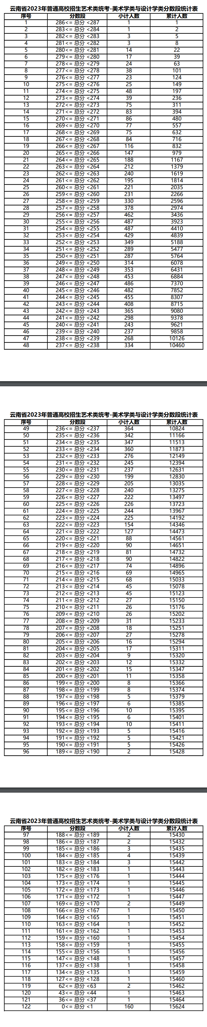 2023云南艺术统考一分一段表（美术学类与设计学类、音乐类、舞蹈类、播音与主持...）