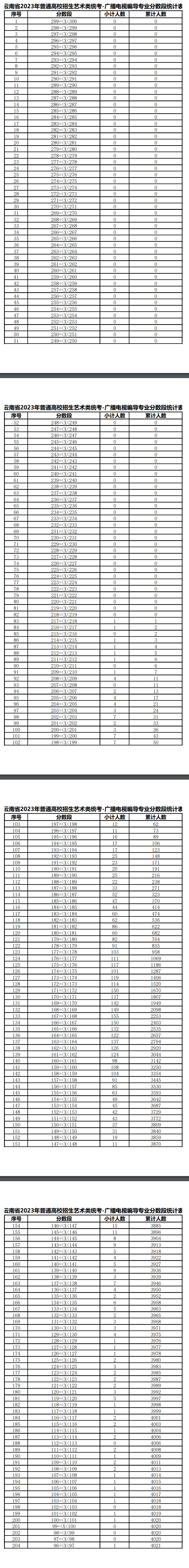 2023云南编导统考一分一段表（含2021-2022历年）