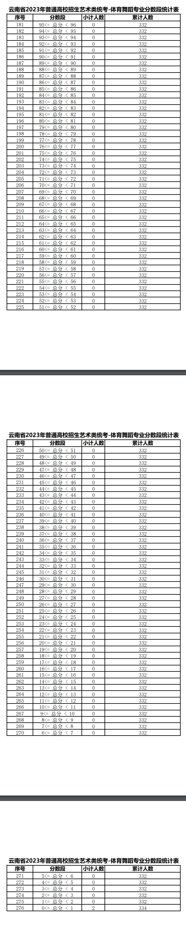 2023云南体育舞蹈统考一分一段表（含2021-2022历年）