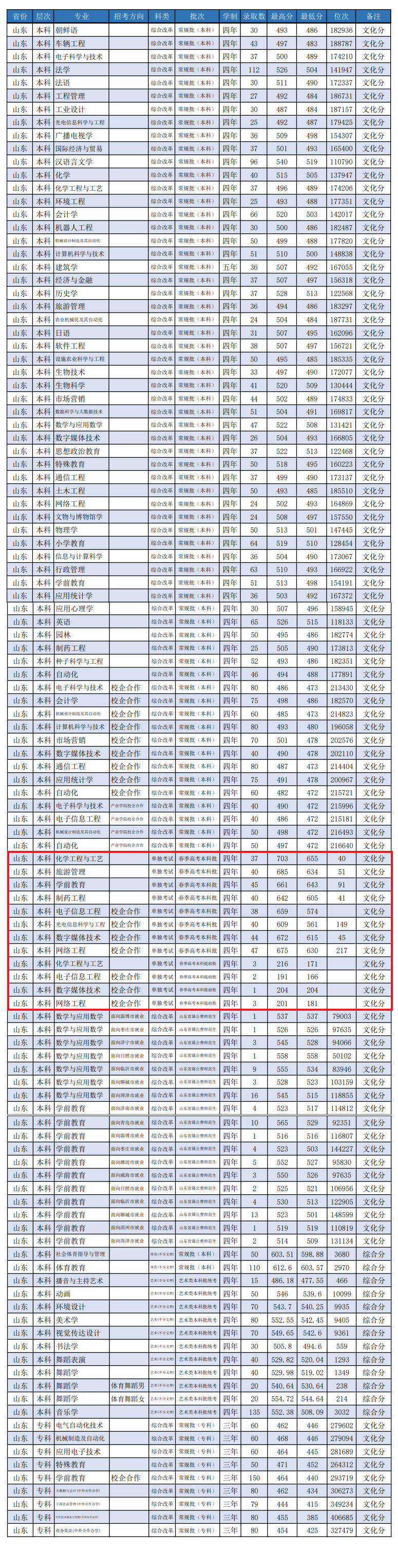 2022潍坊学院春季高考录取分数线（含2020-2021历年）