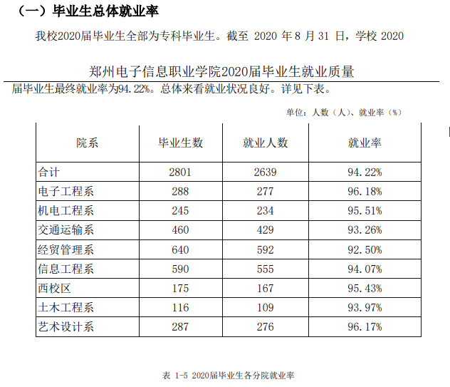 郑州电子信息职业技术学院就业率及就业前景怎么样（来源2022届就业质量报告）