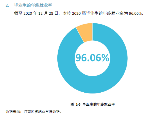 河南经贸职业学院就业率及就业前景怎么样（来源2022届就业质量报告）
