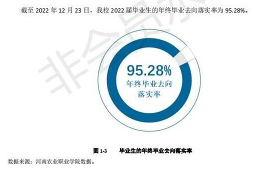 河南农业职业学院就业率及就业前景怎么样（来源2022届就业质量报告）