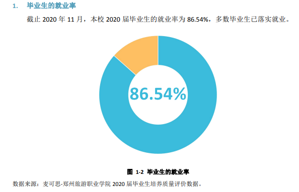 郑州旅游职业学院就业率及就业前景怎么样（来源2022届就业质量报告）