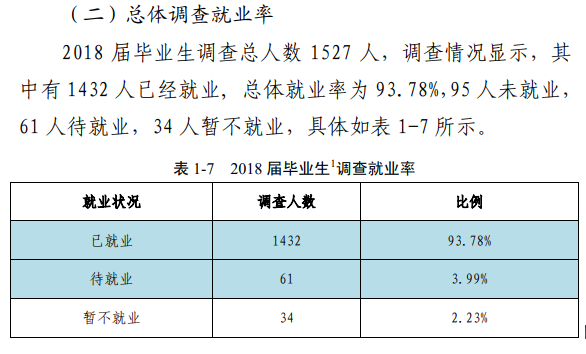 郑州旅游职业学院就业率及就业前景怎么样（来源2022届就业质量报告）