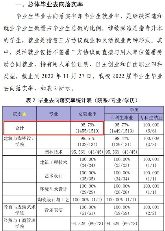 许昌陶瓷职业学院就业率及就业前景怎么样（来源2022届就业质量报告）