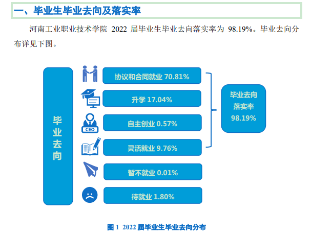 河南工业职业技术学院就业率及就业前景怎么样（来源2022就业质量年度报告）