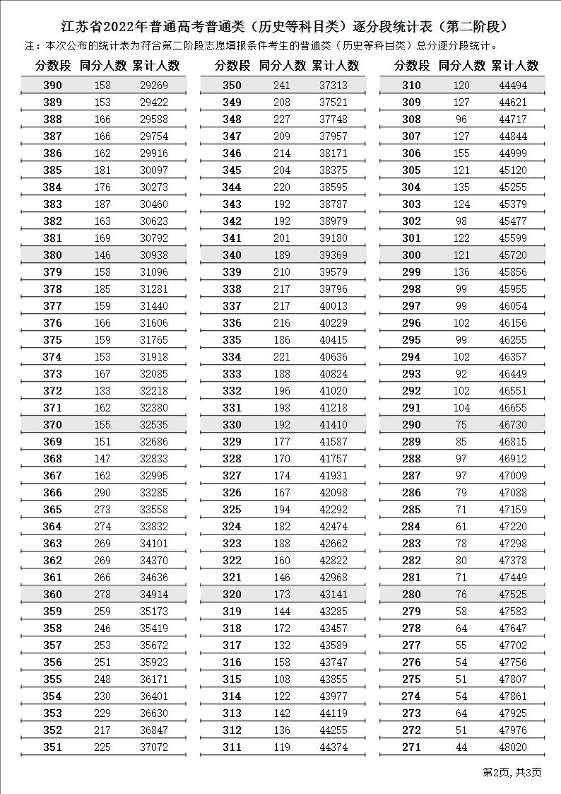 2022江苏高考一分一段表（历史）