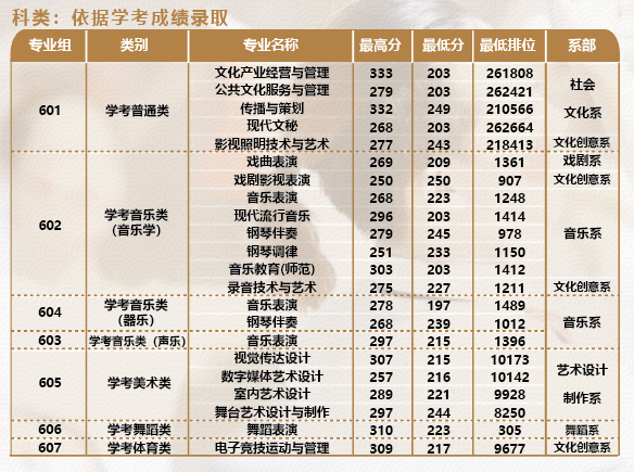 2023广东舞蹈戏剧职业学院春季高考录取分数线（含2021-2022历年）