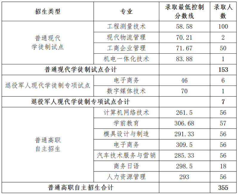 2022广东工贸职业技术学院自主招生录取分数线（含2020-2021历年）