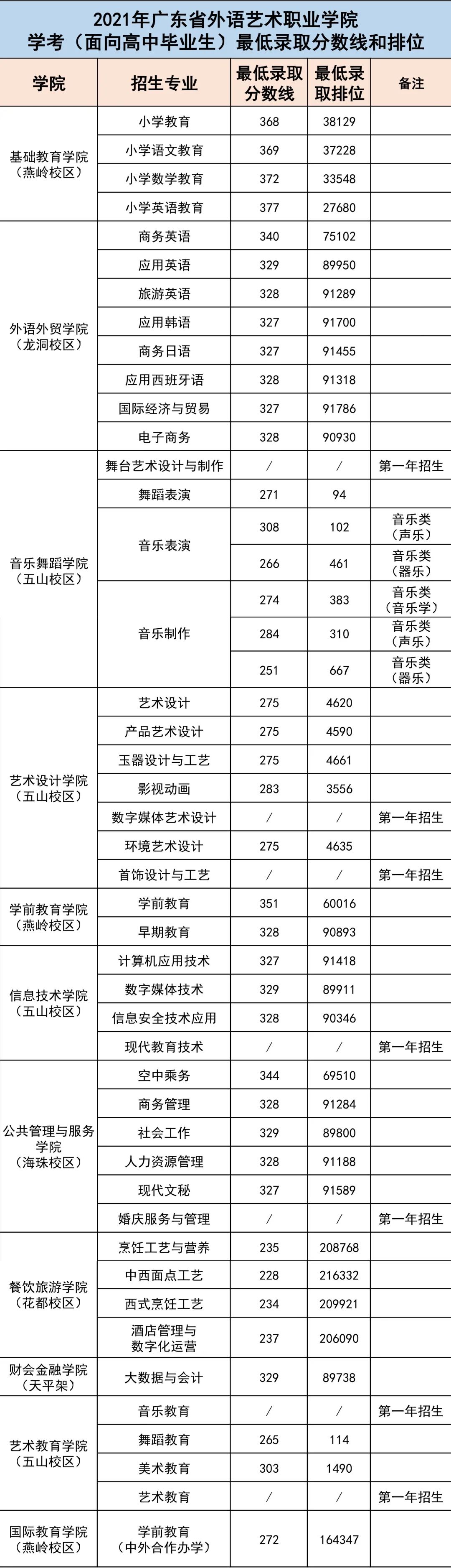 2023广东省外语艺术职业学院春季高考录取分数线（含2021-2022历年）