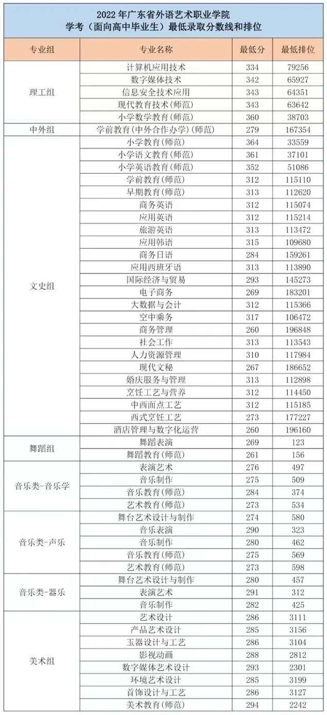2023广东省外语艺术职业学院春季高考录取分数线（含2021-2022历年）
