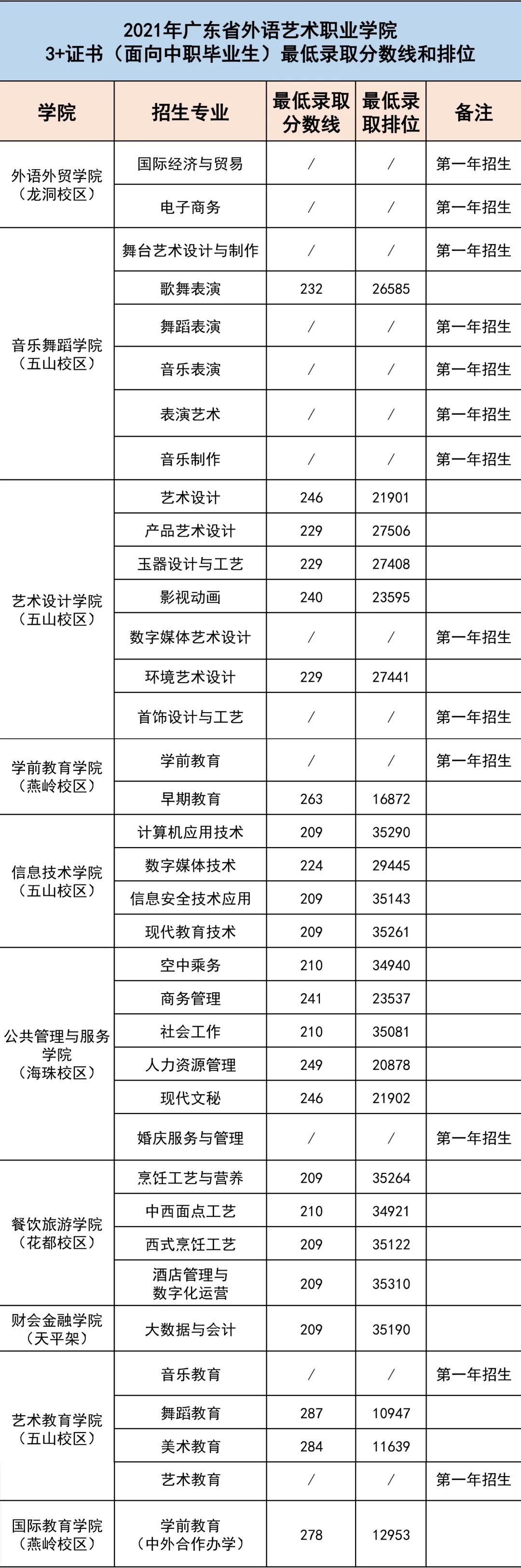 2023广东省外语艺术职业学院3+证书录取分数线（含2021-2022历年）