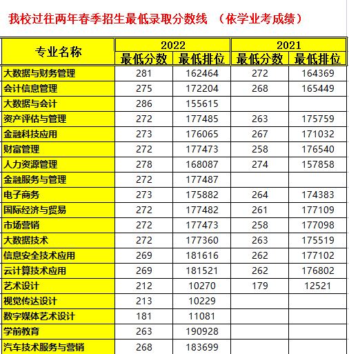 2023广东财贸职业学院春季高考录取分数线（含2021-2022历年）