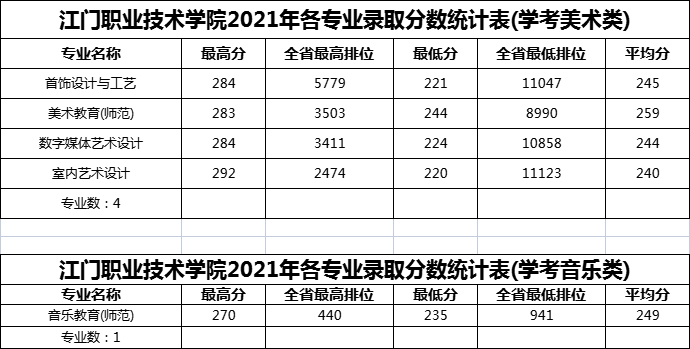 2023江门职业技术学院春季高考录取分数线（含2021-2022历年）