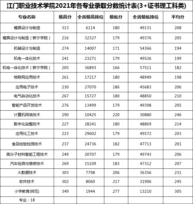 2023江门职业技术学院3+证书录取分数线（含2021-2022历年）