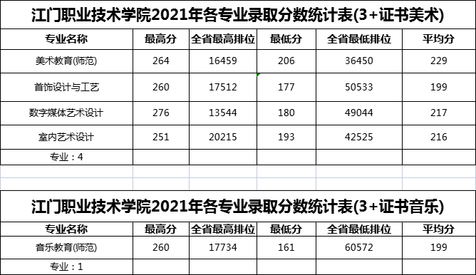 2023江门职业技术学院3+证书录取分数线（含2021-2022历年）
