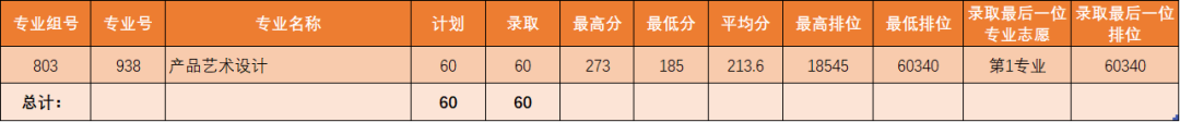2023广东理工职业学院3+证书录取分数线（含2021-2022历年）