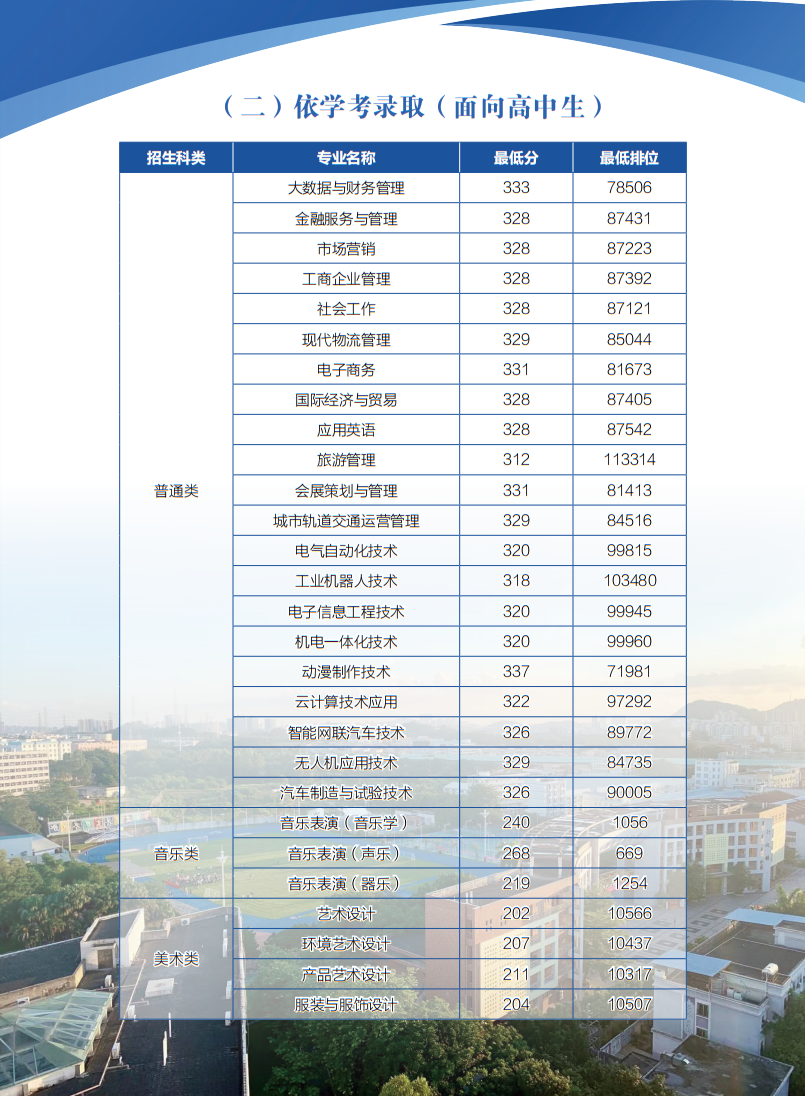 2023广州科技贸易职业学院依学考录取分数线（含2021-2022历年）