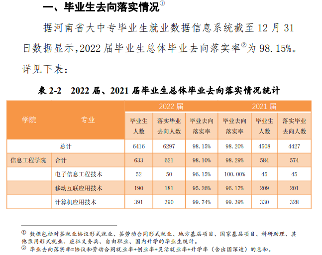 河南机电职业学院就业率及就业前景怎么样（来源2022届就业质量报告）