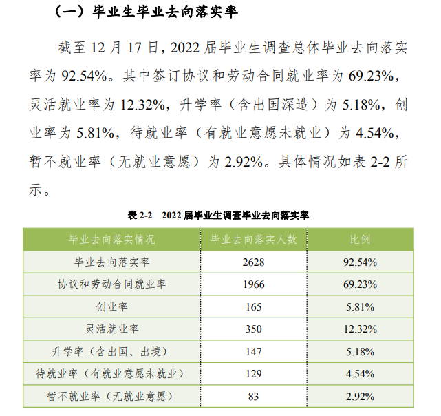 南阳农业职业学院就业率及就业前景怎么样（来源2022届就业质量报告）