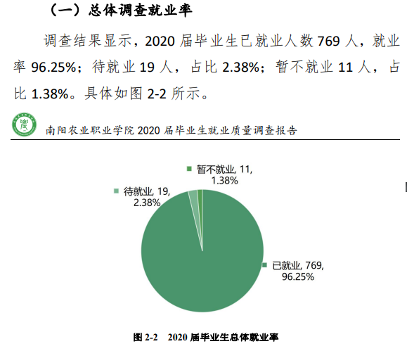 南阳农业职业学院就业率及就业前景怎么样（来源2022届就业质量报告）