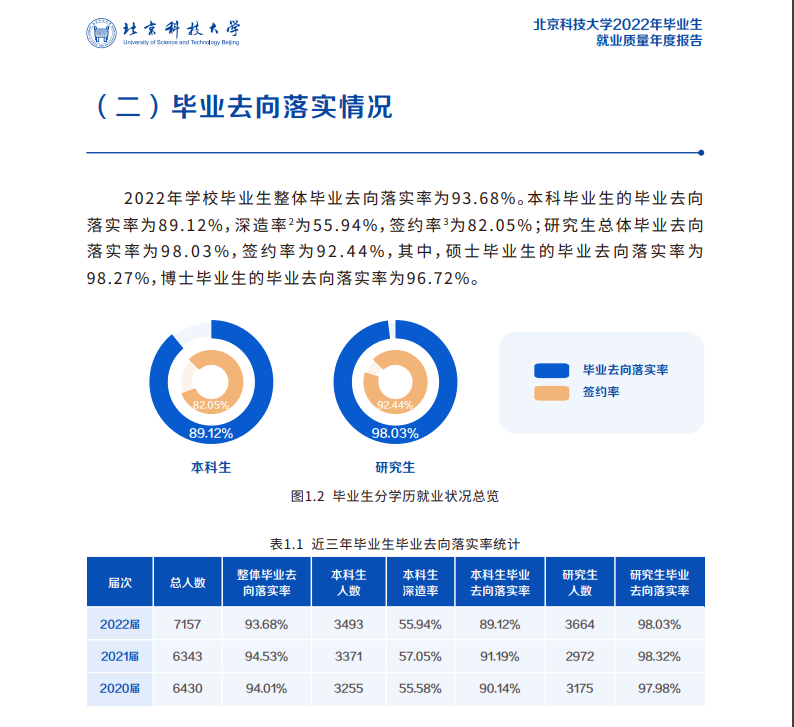 北京科技大学就业率及就业前景怎么样（来源2022届就业质量报告）
