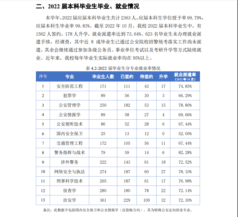 中国人民公安大学就业率及就业前景怎么样（来源2021-2022学年本科教学质量报告）