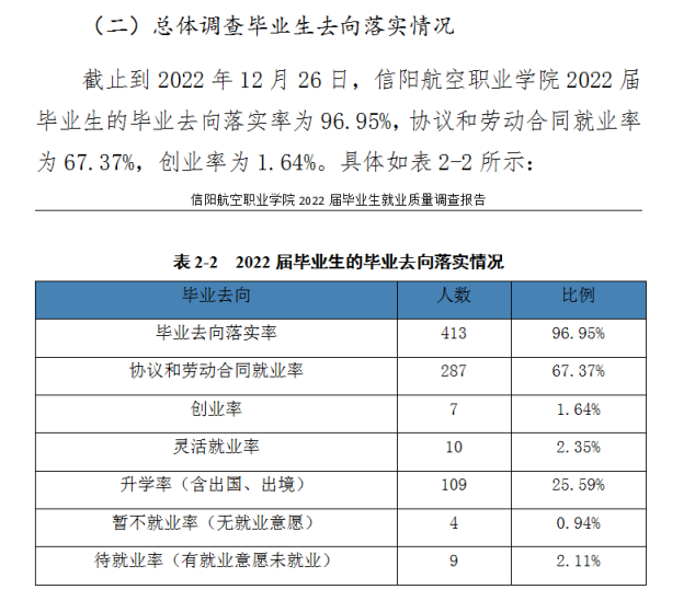 信阳航空职业学院就业率及就业前景怎么样（来源2022届就业质量报告）