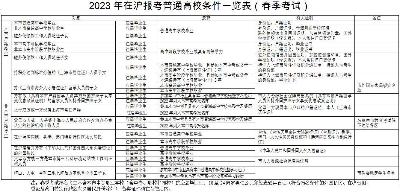2023上海专科自主招生报名条件