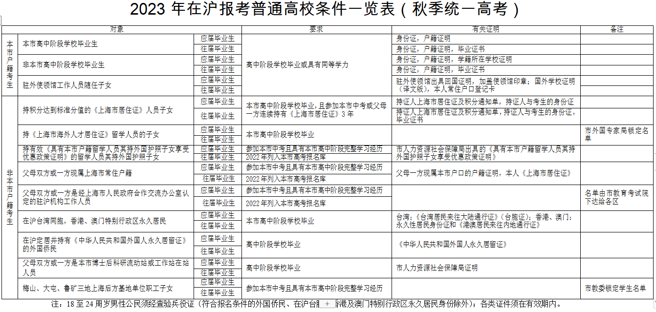 2023上海专科自主招生报名条件