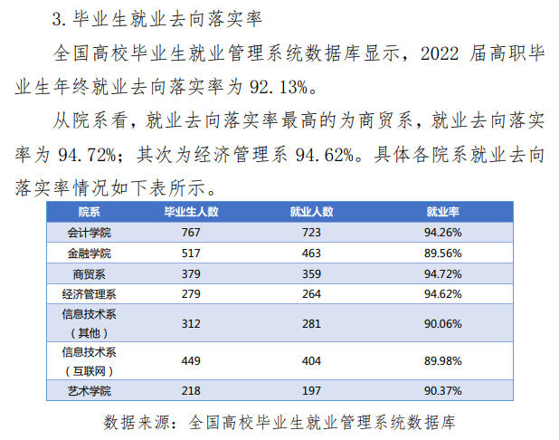 郑州财税金融职业学院就业率及就业前景怎么样（来源2023年质量年度报告）