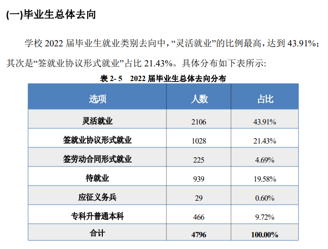 河南护理职业学院就业率及就业前景怎么样（来源2022届就业质量报告）