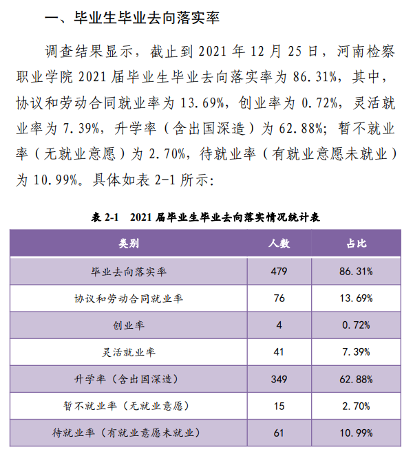 河南检察职业学院就业率及就业前景怎么样（来源2022届就业质量报告）