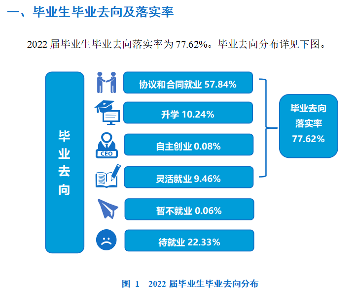 河南开封科技传媒学院就业率及就业前景怎么样（来源2022届就业质量报告）