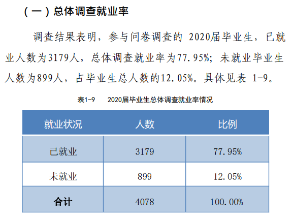 河南开封科技传媒学院就业率及就业前景怎么样（来源2022届就业质量报告）