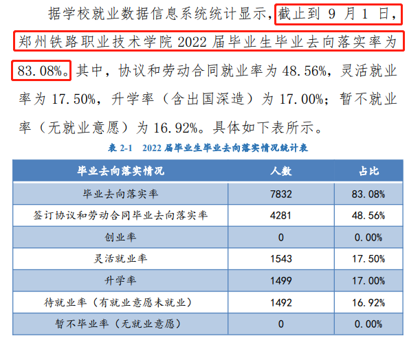 郑州铁路职业技术学院就业率及就业前景怎么样（来源2022届就业质量报告）