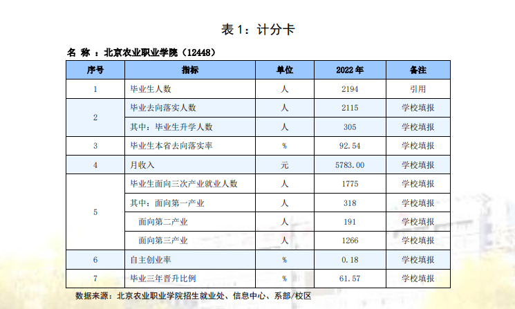 北京农业职业学院就业率及就业前景怎么样（来源2023年高等职业教育质量年度报告）