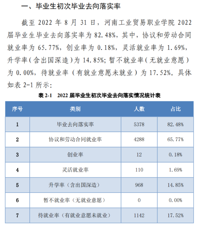 河南工业贸易职业学院就业率及就业前景怎么样（来源2022届就业质量报告）