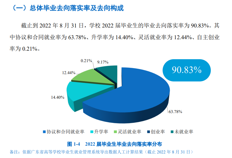 阳江职业技术学院就业率及就业前景怎么样（来源2022届就业质量报告）