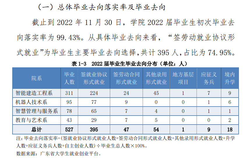 广东碧桂园职业学院就业率及就业前景怎么样（来源2022届就业质量报告）