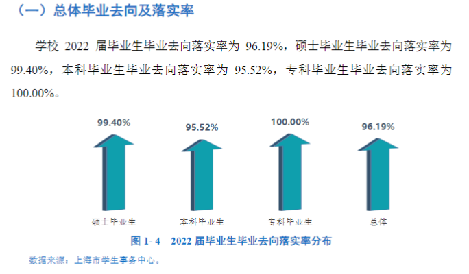 上海应用技术大学就业率及就业前景怎么样