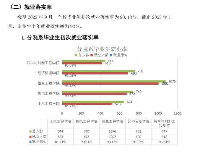 武汉工程职业技术学院就业率及就业前景怎么样（来源2022届就业质量报告）