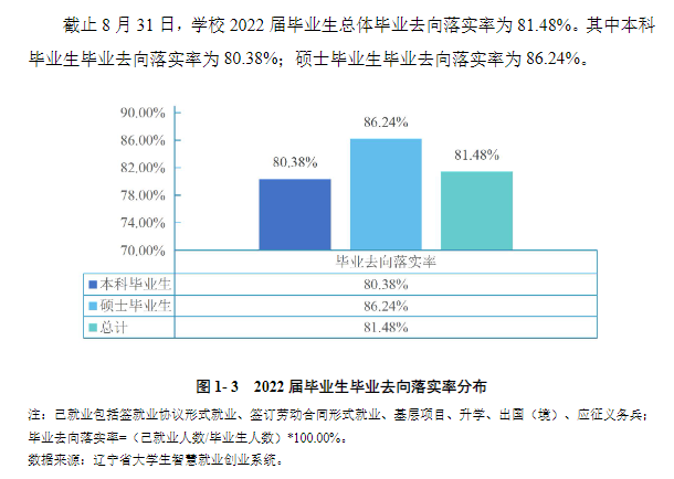 渤海大学就业率及就业前景怎么样（来源2022届就业质量报告）