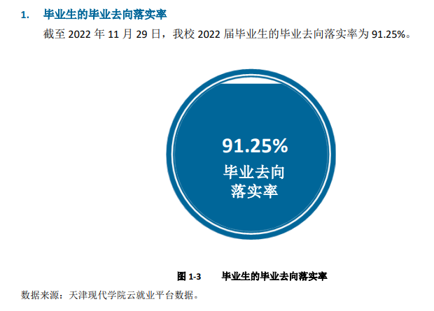 天津现代职业技术学院就业率及就业前景怎么样（来源2022届就业质量报告）