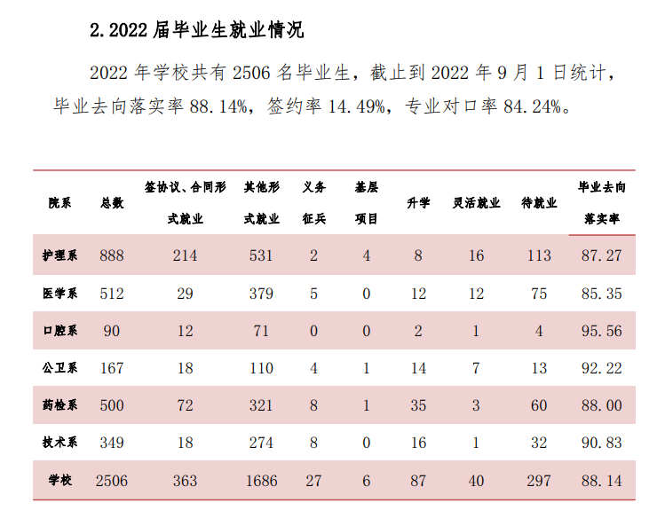 天津医学高等专科学校就业率及就业前景怎么样（来源2022届就业质量报告）