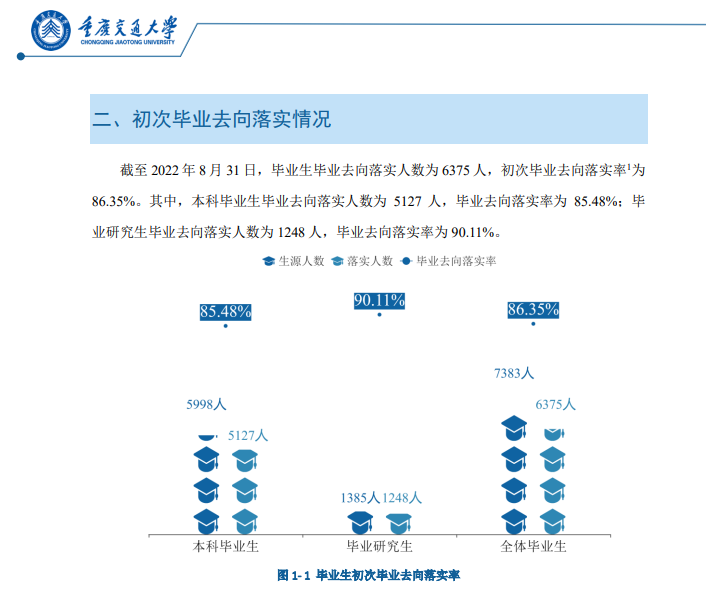 重庆交通大学就业率及就业前景怎么样