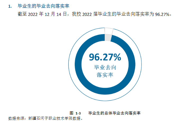 新疆石河子职业技术学院就业率及就业前景怎么样（来源2022年毕业生就业质量年度报告）