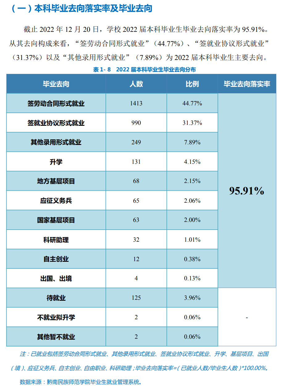 黔南民族师范学院就业率及就业前景怎么样（来源2022届就业质量报告）